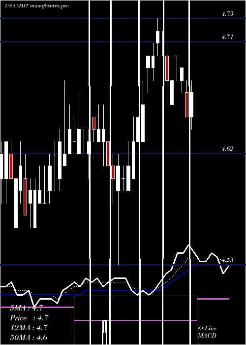 Daily chart MfsMultimarket