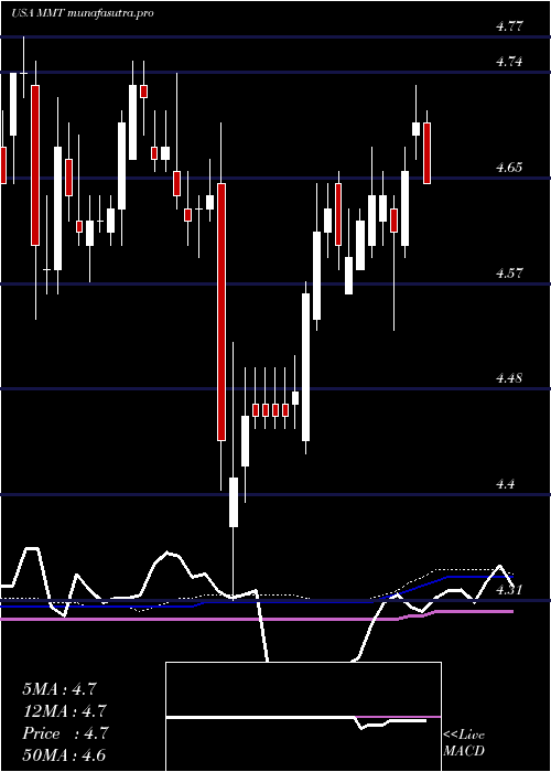 weekly chart MfsMultimarket