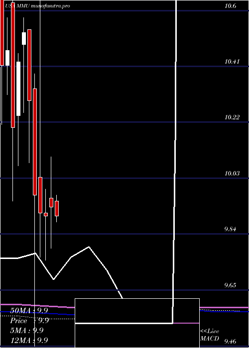  monthly chart WesternAsset