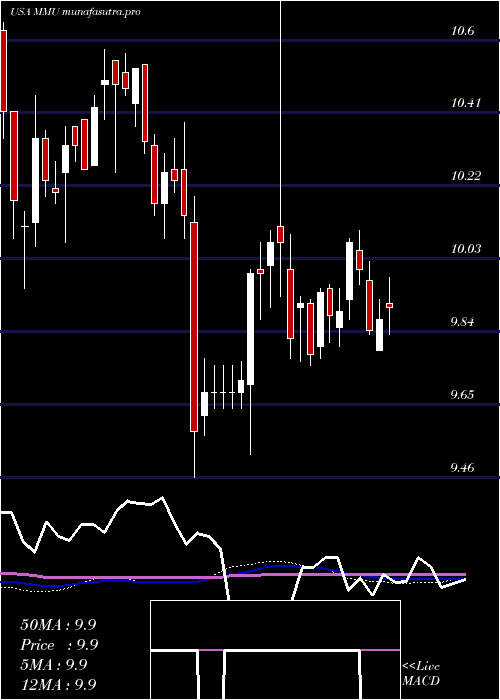 weekly chart WesternAsset