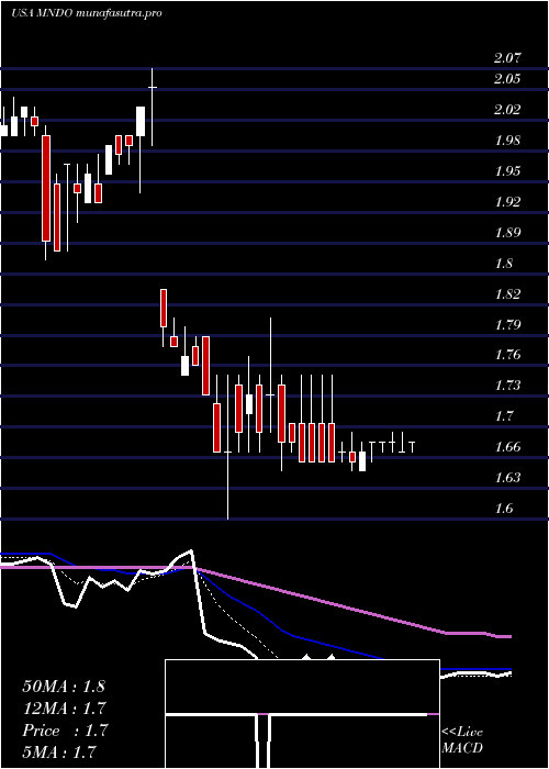  Daily chart MindC