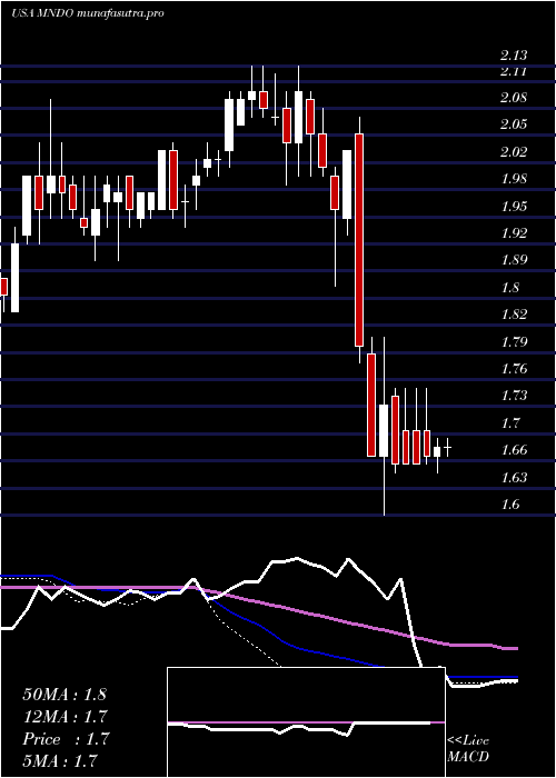  weekly chart MindC