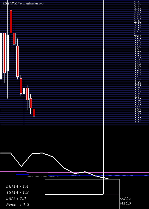 monthly chart MedicinovaInc