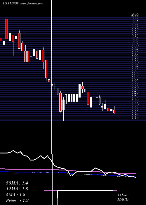 weekly chart MedicinovaInc