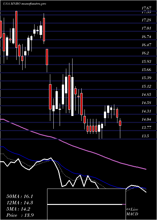  Daily chart MonroInc