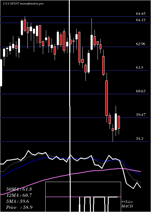 Daily chart MonsterBeverage