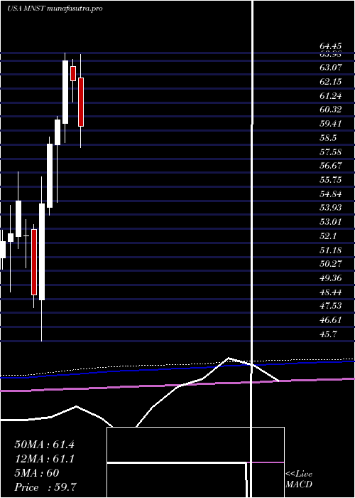 monthly chart MonsterBeverage