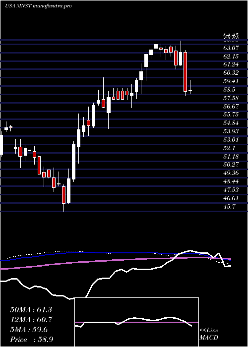 weekly chart MonsterBeverage
