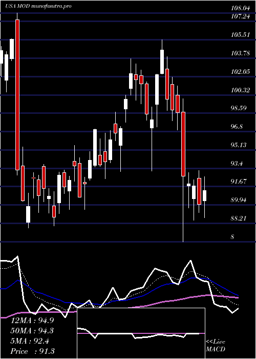 Daily chart ModineManufacturing