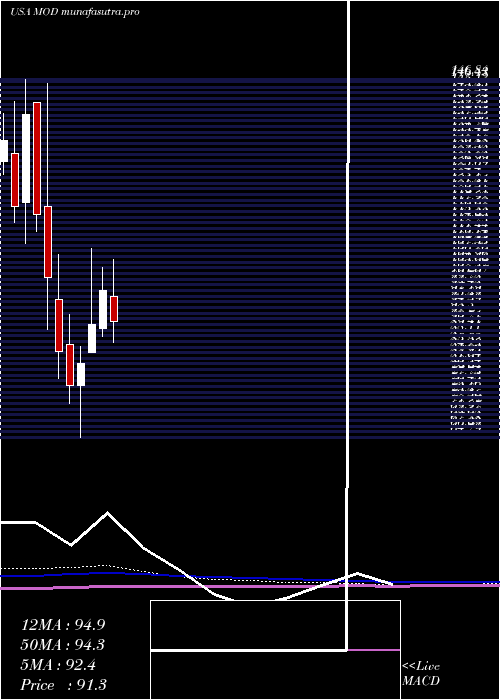 monthly chart ModineManufacturing