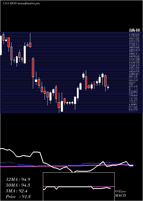 weekly chart ModineManufacturing