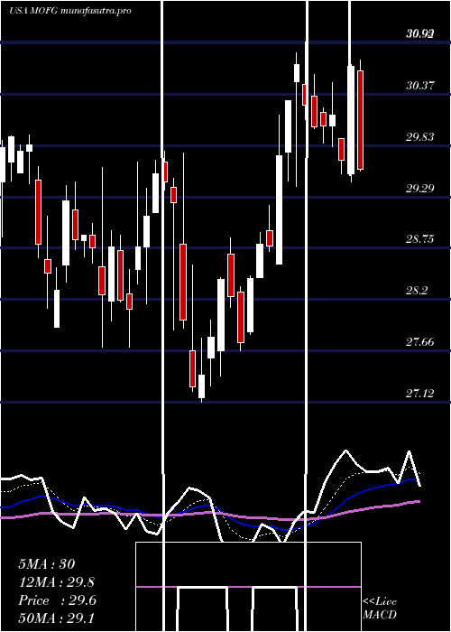 Daily chart MidwestoneFinancial