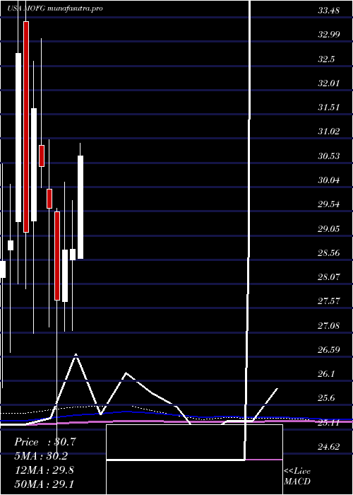 monthly chart MidwestoneFinancial