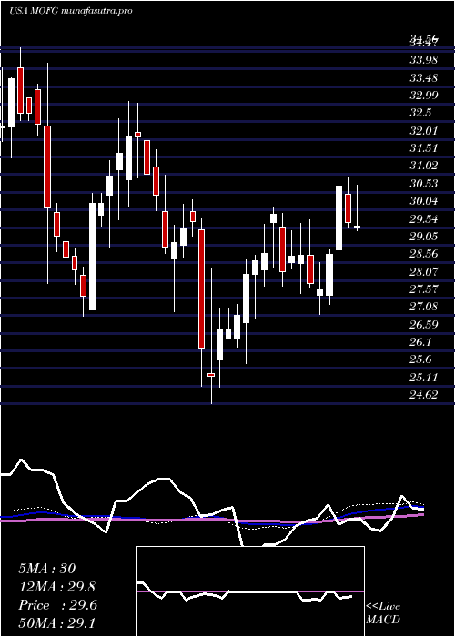 weekly chart MidwestoneFinancial