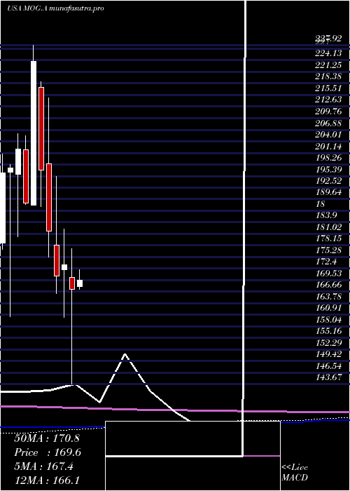 monthly chart MoogInc