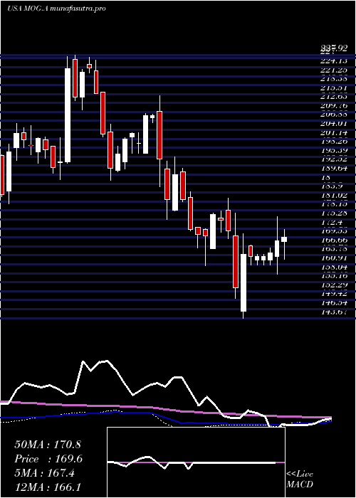 weekly chart MoogInc