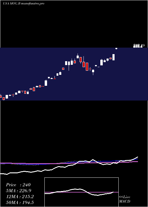  monthly chart MoogInc