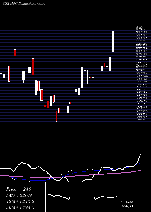  weekly chart MoogInc