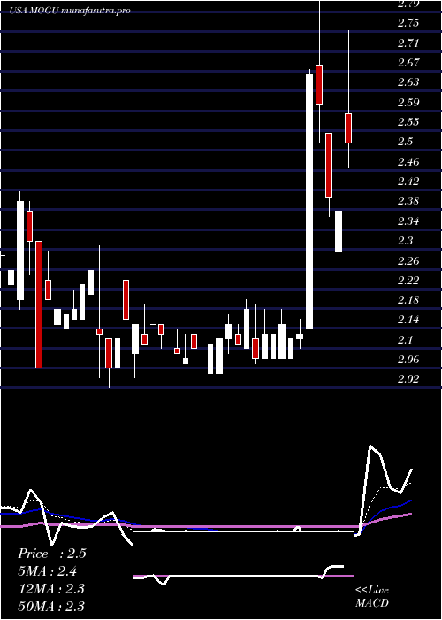 Daily chart MoguInc