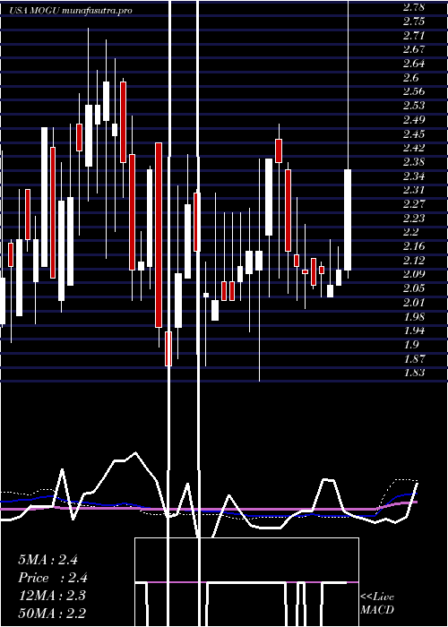 weekly chart MoguInc