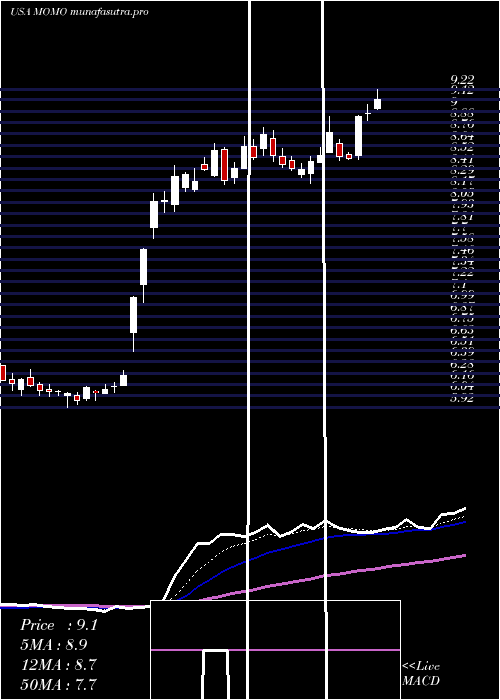 Daily chart MomoInc
