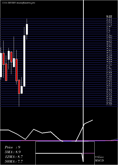 monthly chart MomoInc