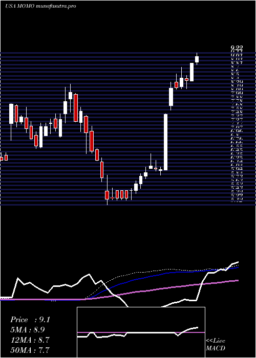 weekly chart MomoInc