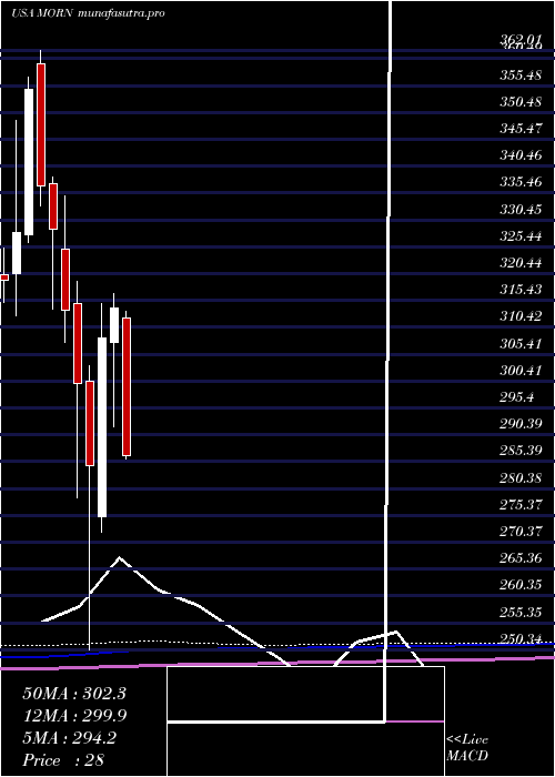 monthly chart MorningstarInc