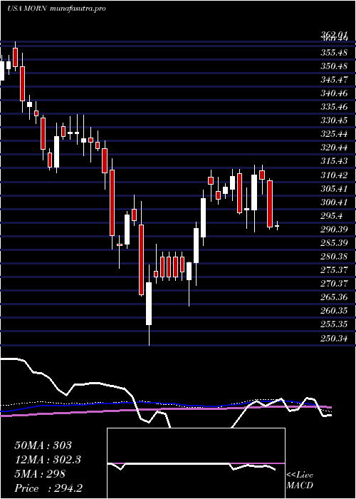 weekly chart MorningstarInc