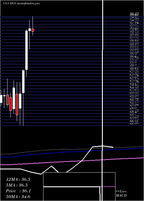 monthly chart MosaicCompany