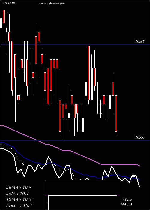 Daily chart BlackrockMuniyield