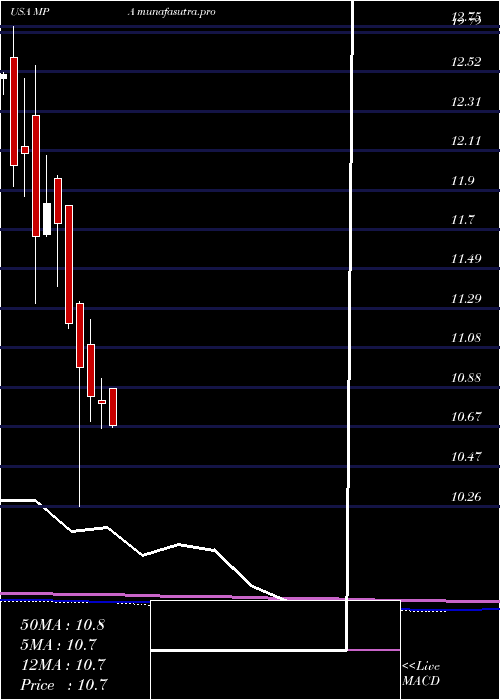 monthly chart BlackrockMuniyield