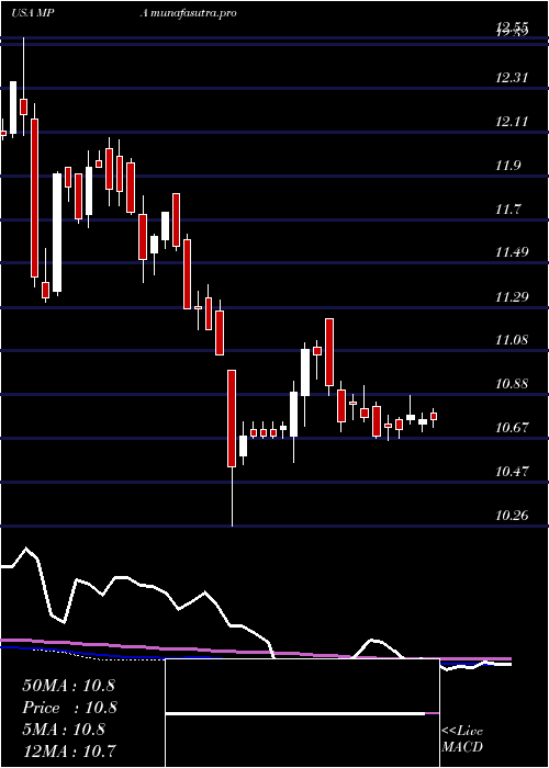 weekly chart BlackrockMuniyield