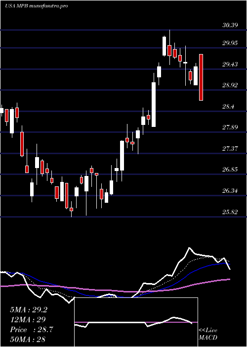 Daily chart MidPenn