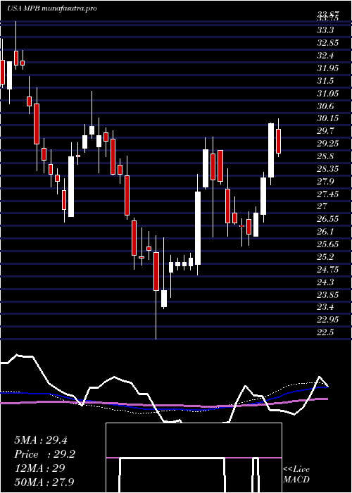 weekly chart MidPenn