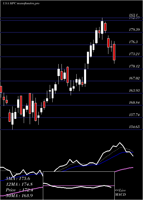 Daily chart MarathonPetroleum