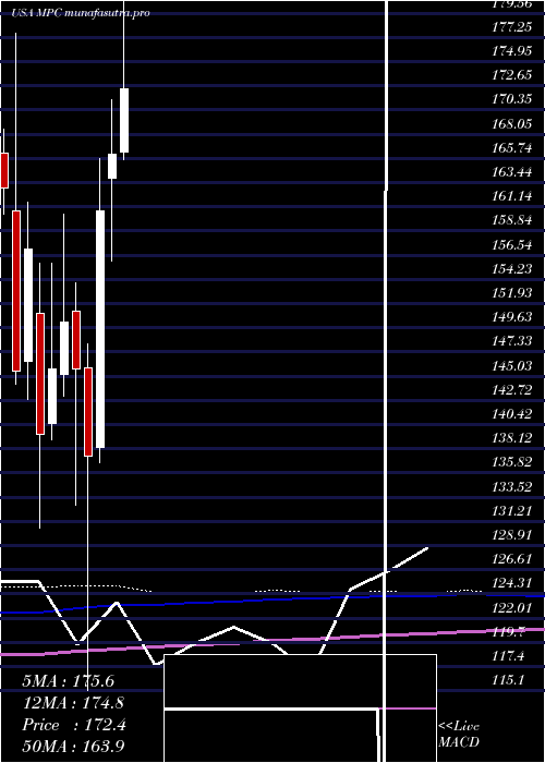 monthly chart MarathonPetroleum