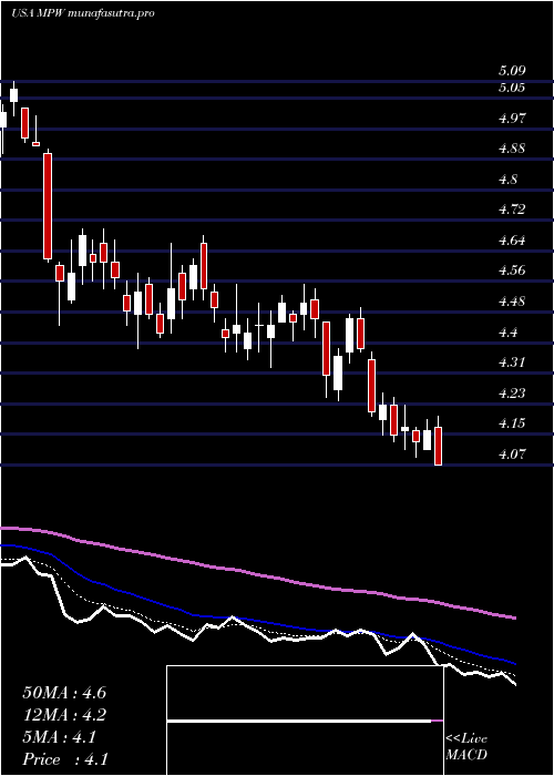 Daily chart MedicalProperties