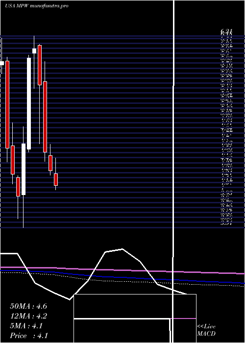 monthly chart MedicalProperties