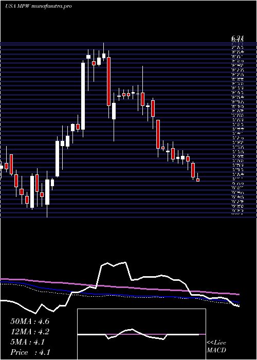 weekly chart MedicalProperties