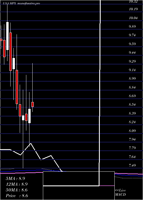 monthly chart MarineProducts