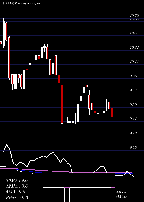 weekly chart BlackrockMuniyield