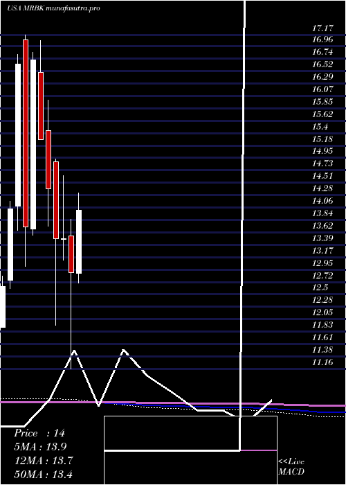 monthly chart MeridianCorporation
