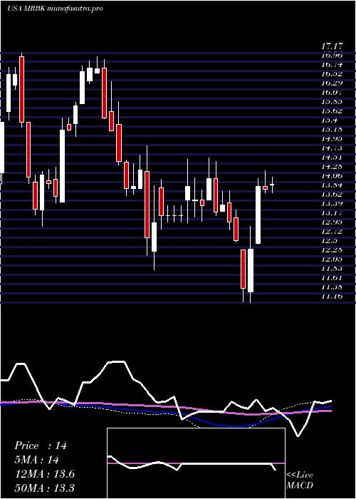 weekly chart MeridianCorporation