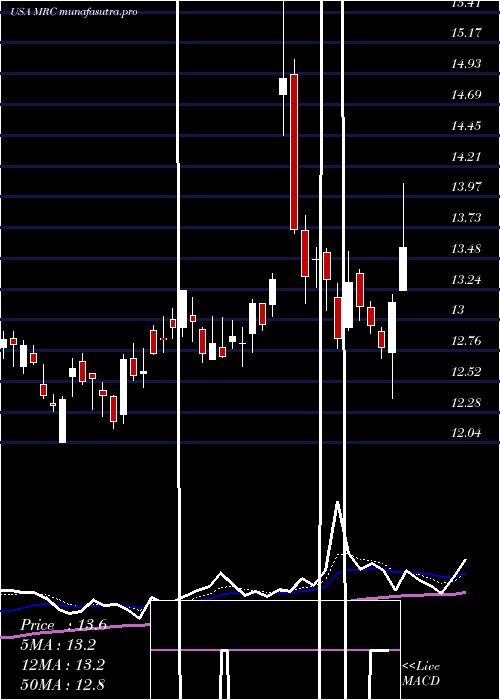 Daily chart MrcGlobal
