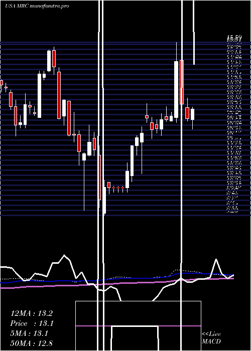 weekly chart MrcGlobal