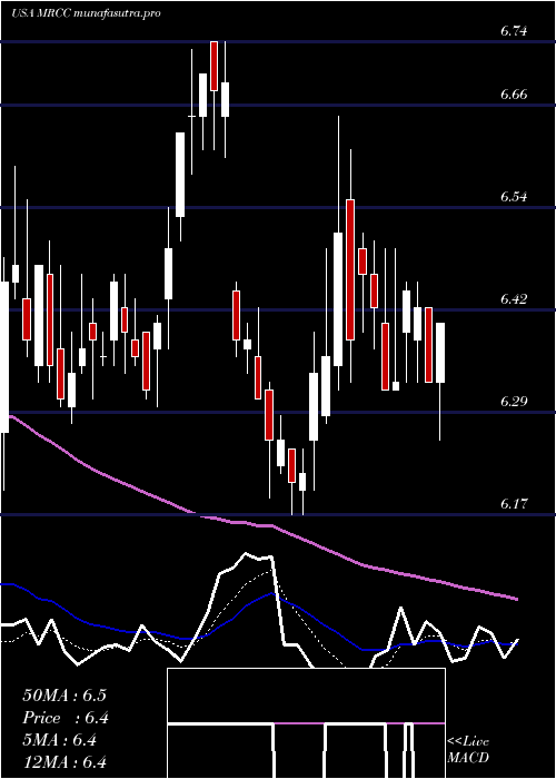 Daily chart MonroeCapital