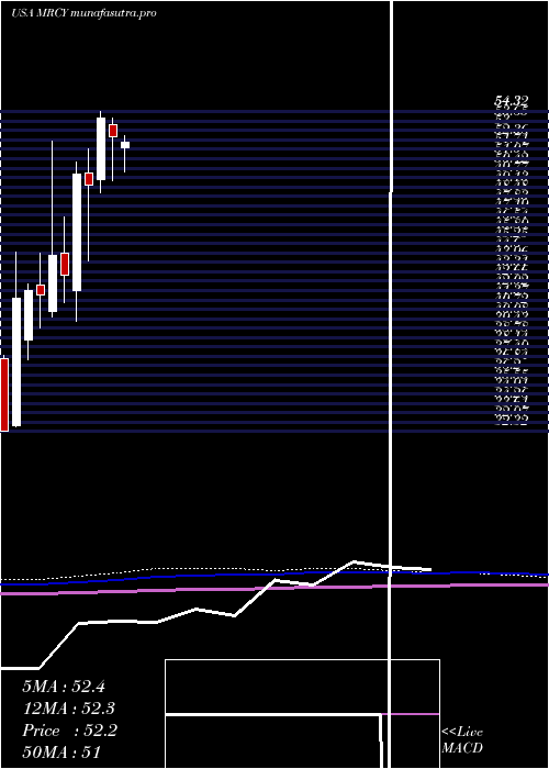  monthly chart MercurySystems