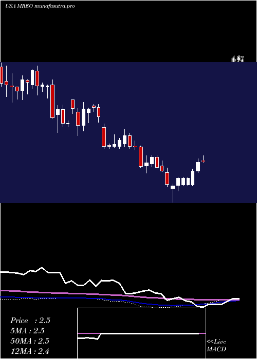  weekly chart MereoBiopharma