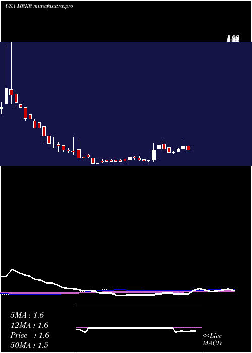 weekly chart MarkerTherapeutics